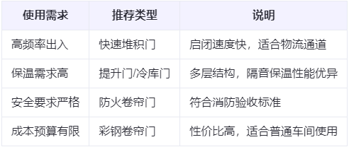 紫阳兰州厂房紫阳工业门选购建议