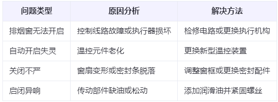 紫阳兰州紫阳排烟窗常见问题与应对措施分析表